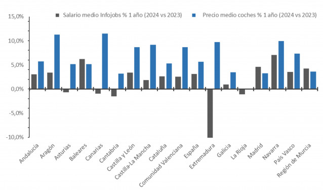 El precio medio de un coche usado aumentó un 5,6% en 2024 mientras que los salarios subieron un 3,1%.