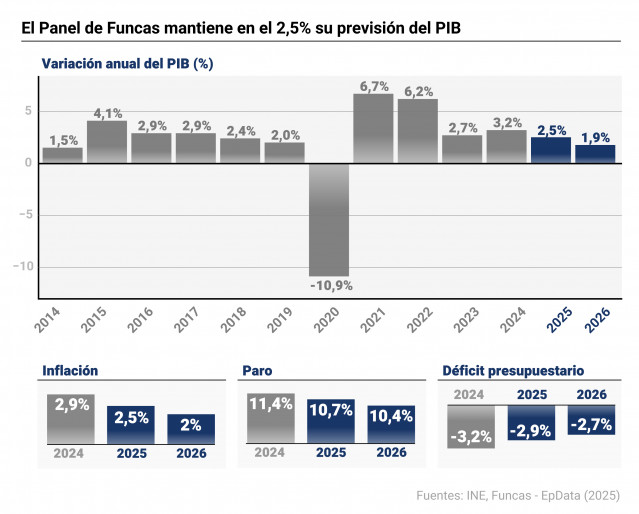 Infografía con previsiones económicas