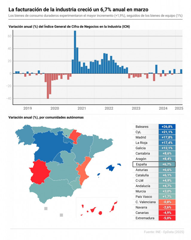 Infografía con cifras de la cifra de negocios de la industria en España