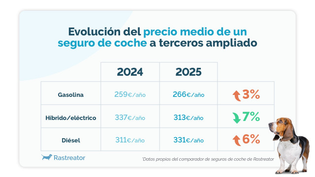 Evolución del precio medio de un seguro de coche
