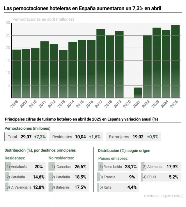 Infografía con cifras de pernoctaciones hoteleras en España