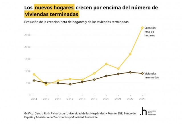 Gráfica que ejemplifica la diferencia entre el número nuevo de hogares y las viviendas terminadas
