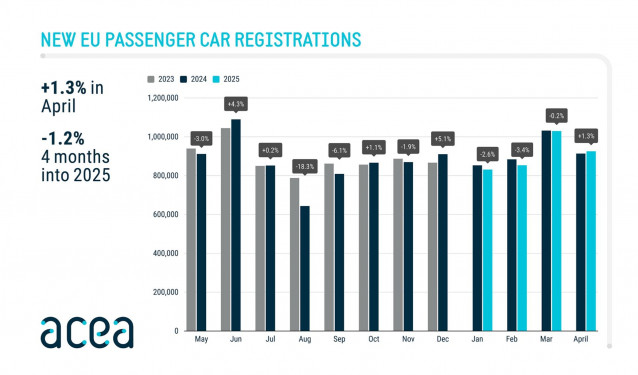 Las ventas de coches en Europa caen un 1,2% hasta el primer cuatrimestre con 3,64 millones de unidades.