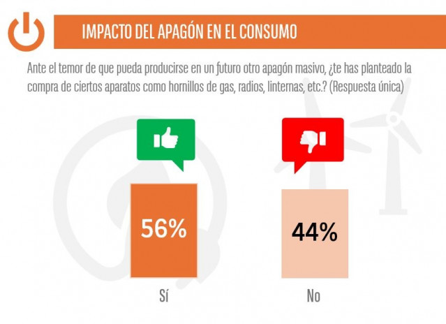 El 56% de los españoles se plantea equiparse ante situaciones de emergencia tras el apagón, según Cetelem