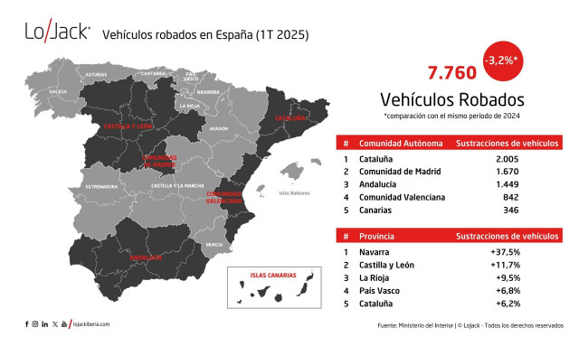 Los robos de vehículos caen un 3,2% en el primer trimestre hasta los 7.760 registros, según LoJack.