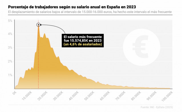 Infografía con porcentaje de trabajadores según su salario anual en España en 2023