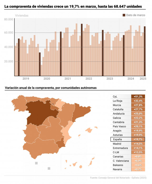 Gráfico con compraventa de viviendas en España