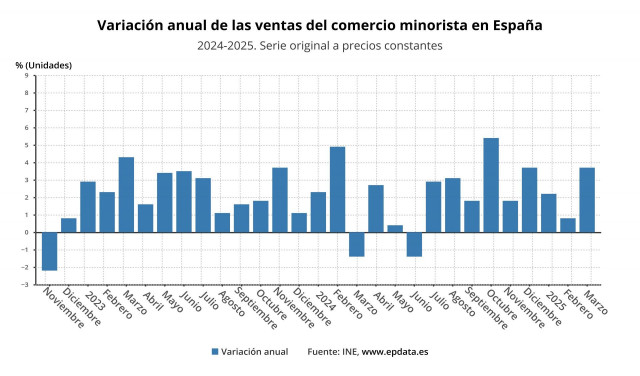 Variación anual de las ventas del comercio minorista en España