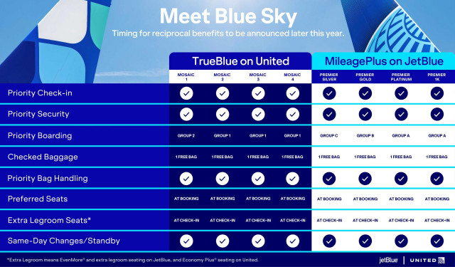 Alianza entre JetBlue y United.