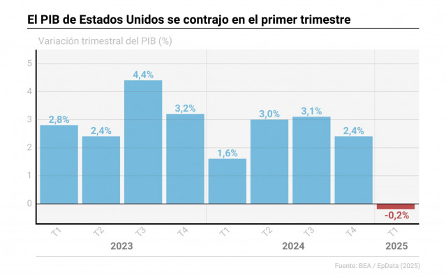 Gráfico con evolución del PIB de EEUU