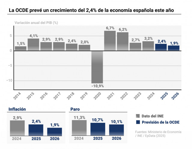 Infografía con previsiones económicas de la OCDE