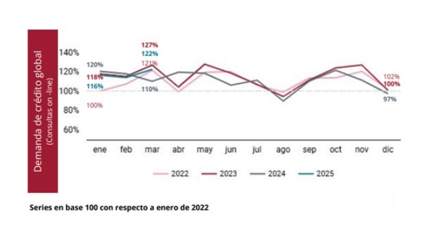 Archivo - Evolución de la demanda de crédito total hasta marzo de 2025.
