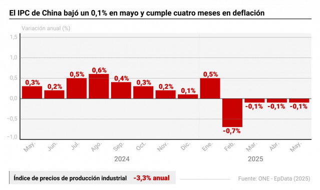 Infografía con cifras de precios en China