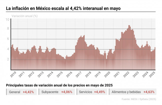 Infografía con cifras de inflación en México