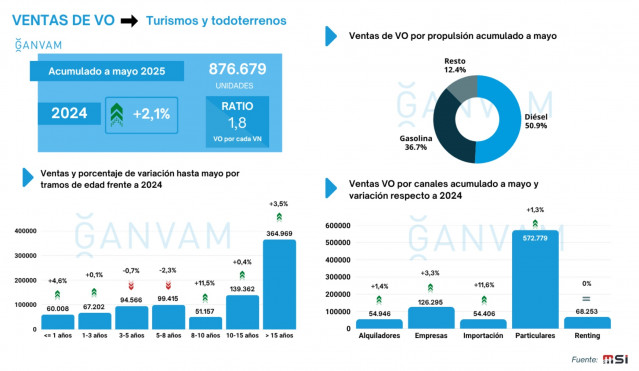 El mercado de ocasión en España acumula 876.679 ventas hasta mayo, un 2,1% más que el año pasado.
