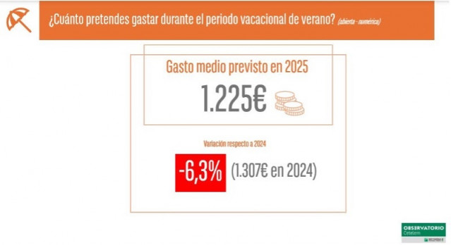 El gasto medio general previsto por los españoles para las vacaciones de verano de este año asciende a 1.225 euros, un 6,3% menos, según el Observatorio Cetelem.