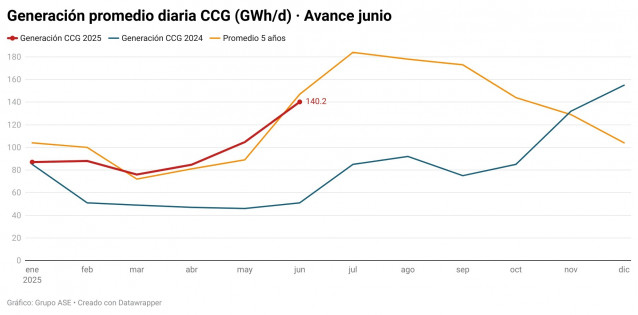 Gráfica con el precio de la luz