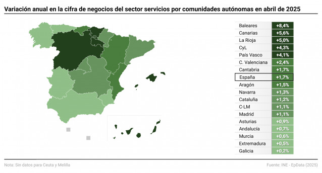 Mapa con variación anual en la cifra de negocios del sector servicios por comunidades autónomas