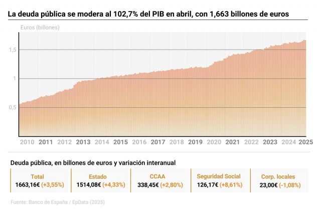Infografía con cifras de deuda pública en España