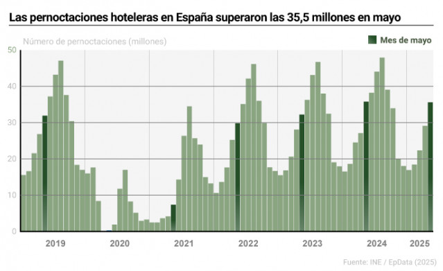 Infografía con cifras de pernoctaciones hoteleras en España