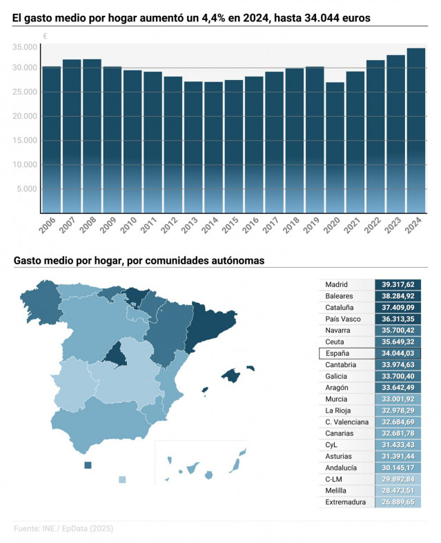 Mapa con gasto medio por hogar por comunidades autónomas