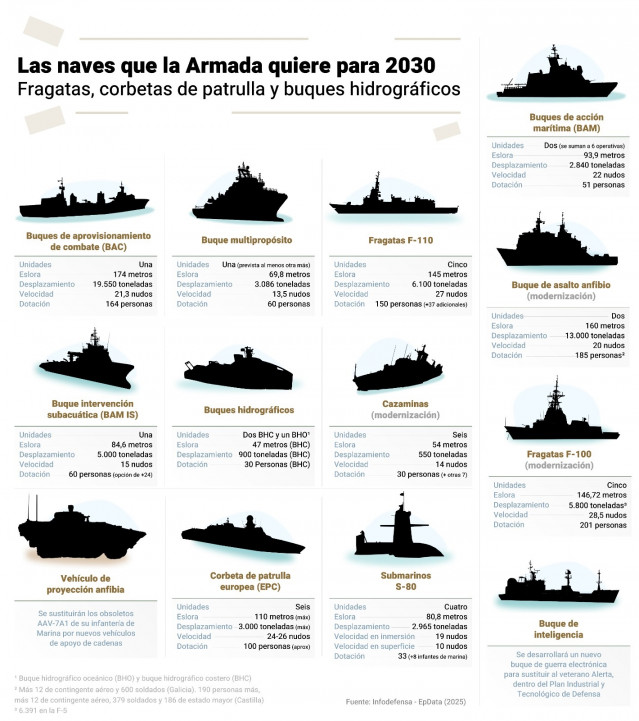 Plan de renovación y modernización de la flota de combate de la Armada hasta mediados de 2023