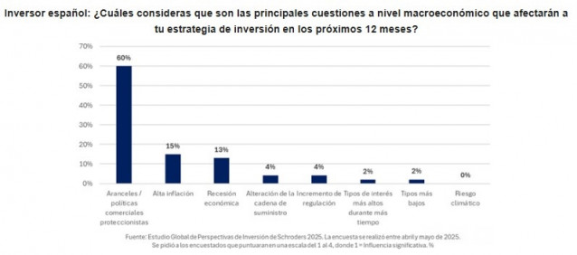 Pregunta a inversores españoles sobre los principales riesgos a la inversión, según el Estudio Global de Perspectivas de Inversión de Schroders (GIIS) de Schroders.