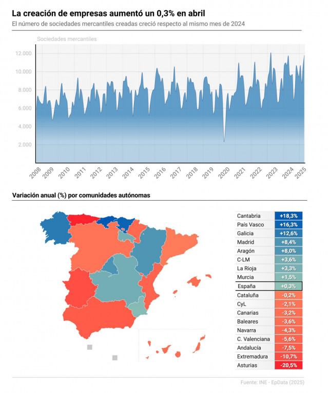 Archivo - Gráfico con cifras de creación de empresas en España