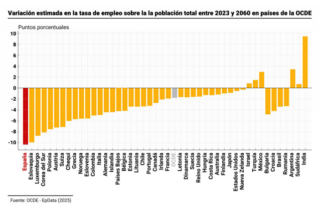Infografía con variación estimada de la tasa de empleo por países