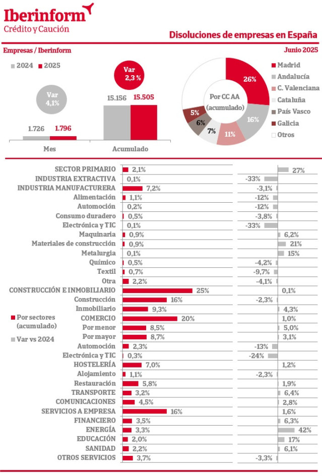 La constitución de nuevas empresas registró un aumento del 2,9% en los seis primeros meses del año respecto al mismo periodo de 2024, hasta un total de 65.906 compañías, de acuerdo con el seguimiento de los registros mercantiles de Iberinform