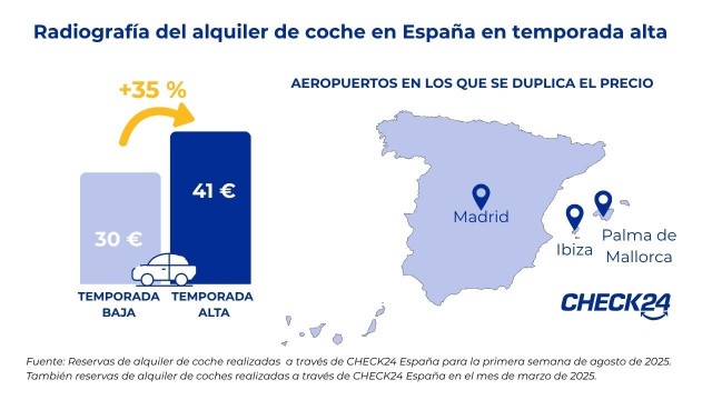 Alquilar un coche en temporada alta es un 35% más caro
