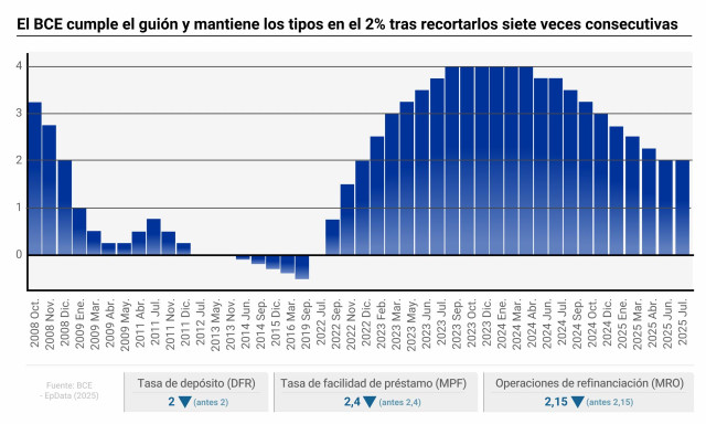 Infografía con cifras de tipos de interés