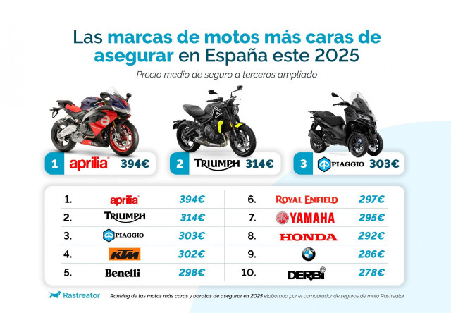 Las motos más caras para asegurar, según Rastreator