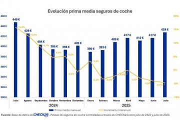 El seguro de coche llega en julio su máximo anual, 428 euros, pero es más barato que hace un año.