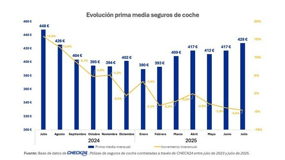 El seguro de coche llega en julio su máximo anual, 428 euros, pero es más barato que hace un año.