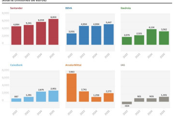 Empresas del Ibex 35 con mayor beneficio en el primer semestre de 2025