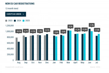 El mercado europeo del automóvil se contrae un 0,7% hasta julio, con 6,49 millones de matriculaciones.