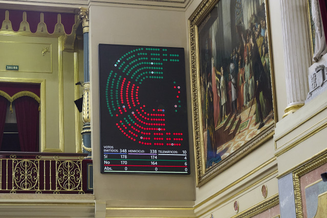 Resultado de la votación sobre la reducción de la jornada laboral, durante un pleno en el Congreso de los Diputados, a 10 de septiembre de 2025, en Madrid (España). El Pleno del Congreso debate y vota  las enmiendas de totalidad que PP, Vox y Junts han pr