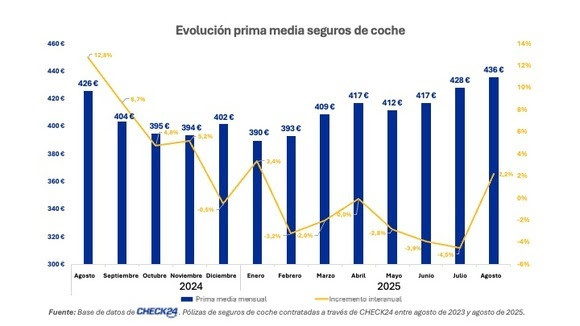 La prima media del seguro de coche se sitúa en 436 euros, un 2,2% más, y alcanza su máximo anual