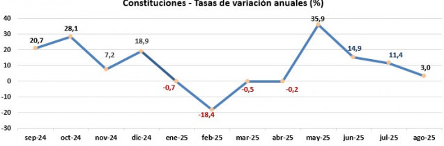 La constitución de empresas crece un 3% en agosto y encadena cuatro meses al alza, según registradores.