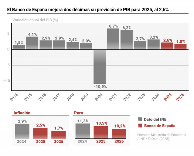 Infografía con cifras de previsiones económicas.