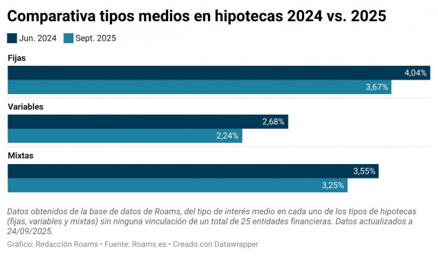 Archivo - Comparativa de tipos medios de hipotecas, según datos de Roams.
