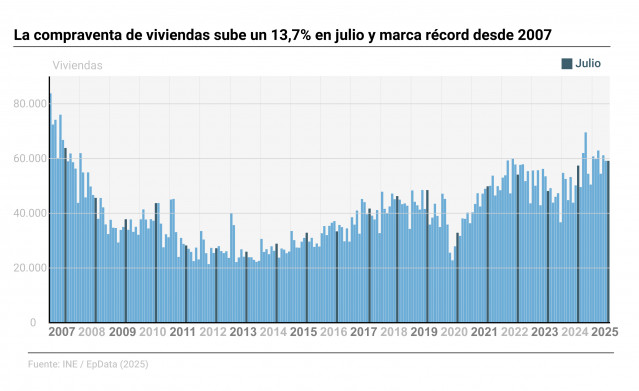 Infografía con cifras de compraventa de viviendas.