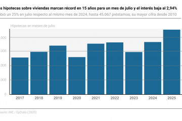 Infografía con cifras de hipotecas