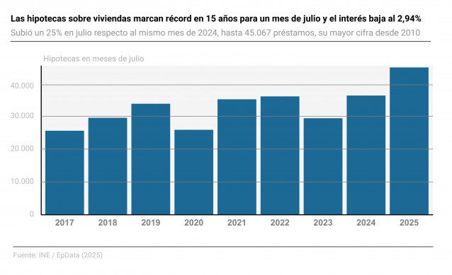 Infografía con cifras de hipotecas