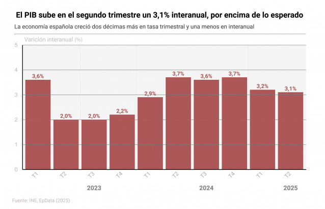 Gráfico con PIB de España