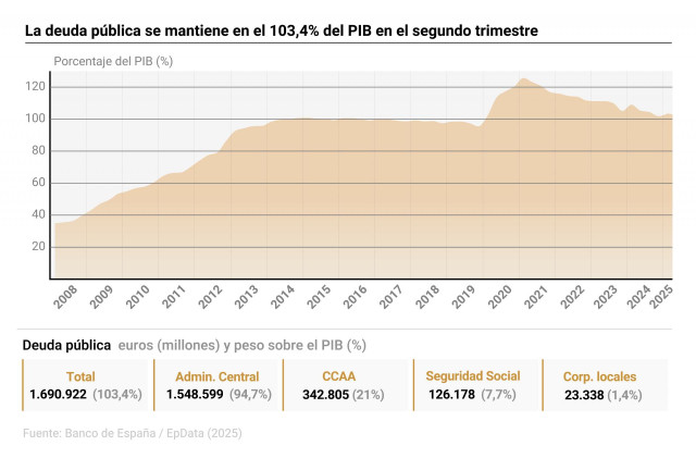 Archivo - Infografía con cifras de deuda pública