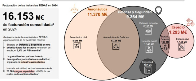Archivo - Gráfico sobre la facturación de los sectores de la defensa y la seguridad, la aeronáutica y el espacio en España en 2024 del último informe del Tedae sobre el impacto económico de estos negocios