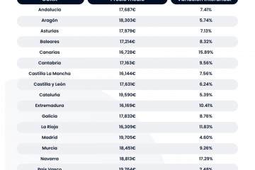 El precio del coche de ocasión marca nuevo récord en septiembre, hasta 18.201 euros, según coches.Net.