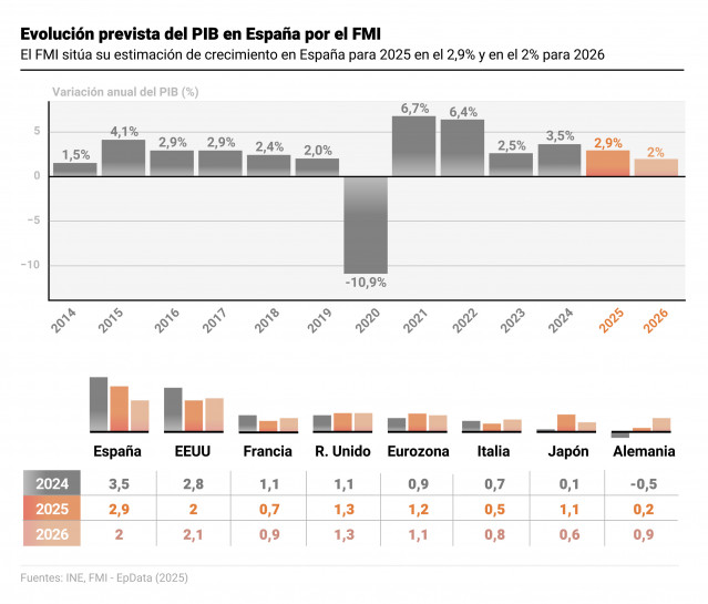 Infografía con previsiones del FMI